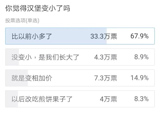 网友热议：麦当劳汉堡缩水，客服回应揭示真相！