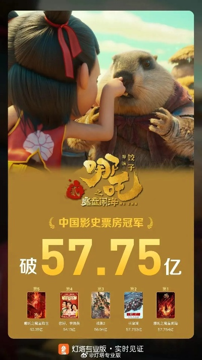 《哪吒2》领跑票房亚军，《疯狂动物城2》力压《唐探1900》创新高