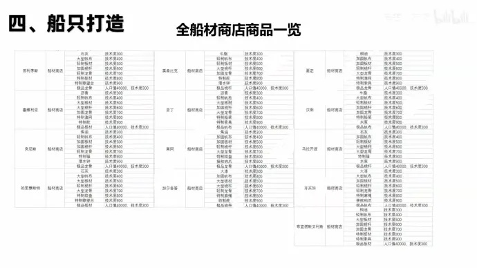 《风帆纪元》囤货攻略：高效倾销新技巧，轻松赚钱秘籍