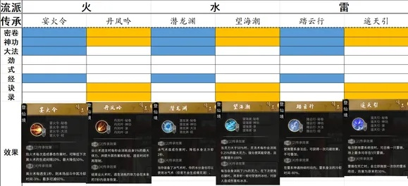 水电法流派深度解析：天赋攻略+实战技巧全揭秘