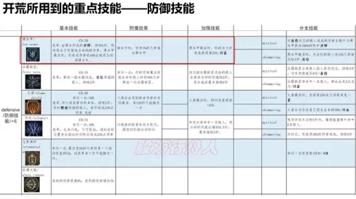 《暗黑4》法师天赋揭秘，附魔系统新价值解析