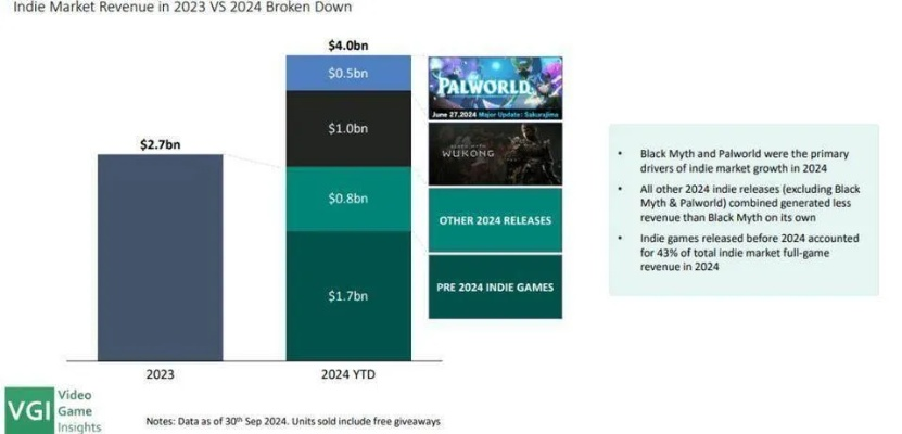 独立游戏独领风骚，Steam收入超25%揭秘新霸主