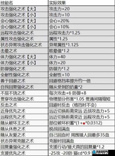 《怪物猎人崛起》奶妈装必备技能解析：打造高效片手剑辅助攻略
