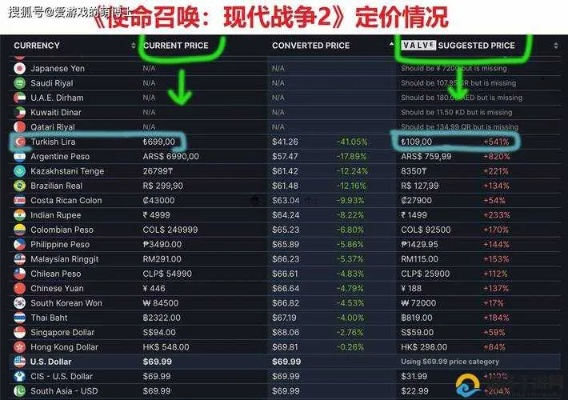 Steam价格策略揭秘：网友锐评如何影响V社盈利之道
