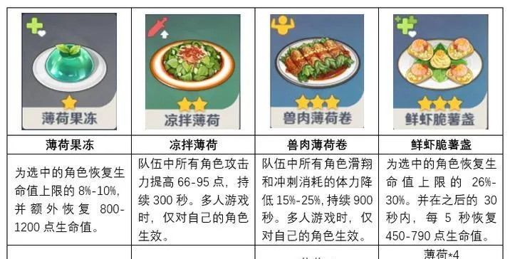 《原神》复活美食大揭秘：食谱来源与神奇效果全解析
