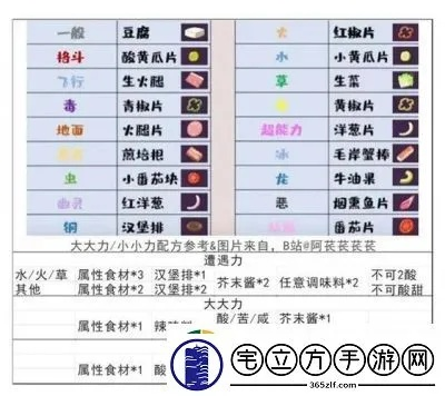《宝可梦朱紫》福利三明治材料速领攻略，解锁新技能！