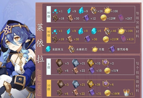 《原神》莱依拉突破攻略：揭秘全新突破材料清单