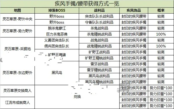 疾风手环攻略：高效获取秘籍大揭秘