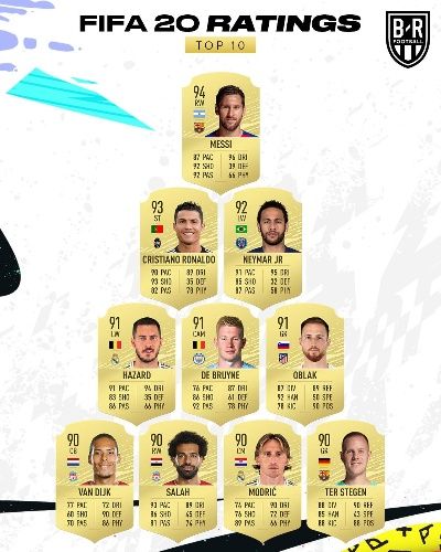 西甲巅峰对决！FIFA19球员评分Top10独家解析