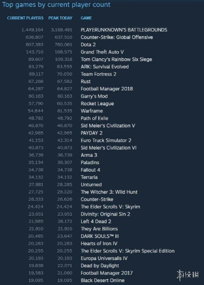 育碧黑客事件被“夸大”真相，阿凡达Steam在线峰值翻五倍创新高