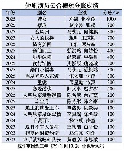 两个月后揭秘：日薪6万头部短剧演员档期调整新动向
