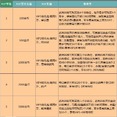VIP.sdo.com，你的游戏特权升级必选之地？
