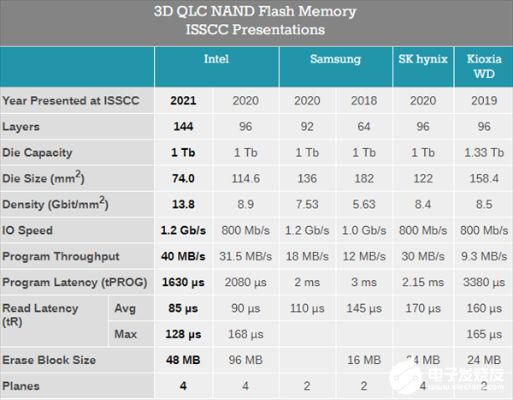 芯片市场洼地揭秘：DDR3、SLC、NOR独领风骚