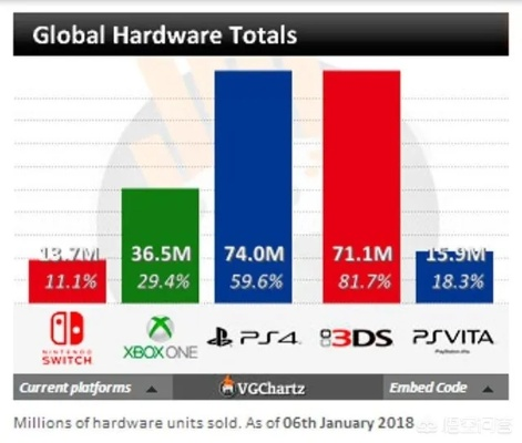 内存暴涨引爆主机大战，任天堂或成最大受益者？