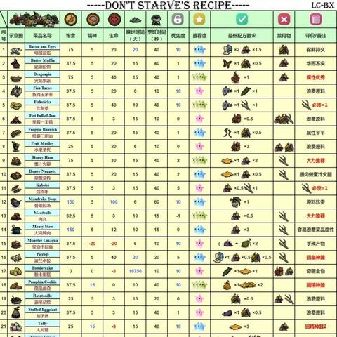 《饥荒》作物肥料攻略：揭秘高效施肥新技巧