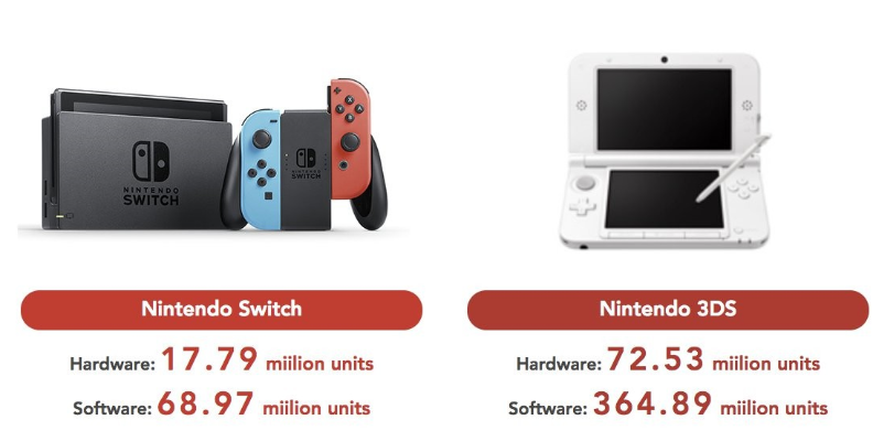Switch 2圣诞销量惊人，同比翻倍，美国市场增幅高达35%！