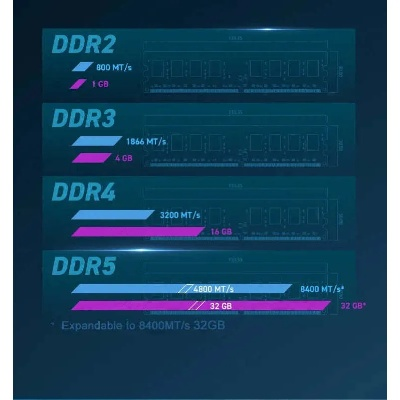 CQDIMM技术革新，256GB DDR5-7200极限性能突破，定义未来游戏新纪元