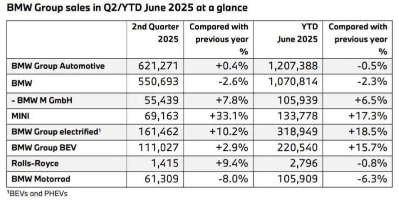 豪华车市场风云变，宝马销量全球攀升，中国市场却现惊人下滑！