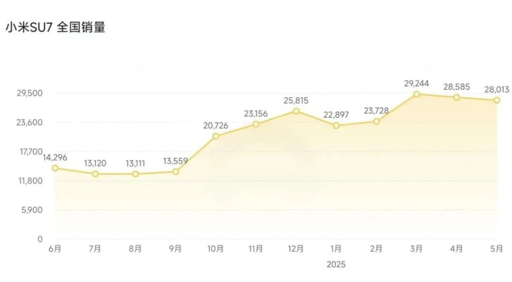 小米YU7半年销量破15万，雷军透露：未大规模推广即热销，创新力惊人