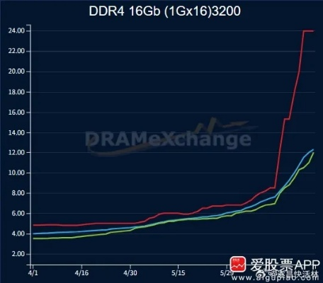 内存牛市狂飙，一季度再涨40%-50%，内存价格冲破7000元大关！
