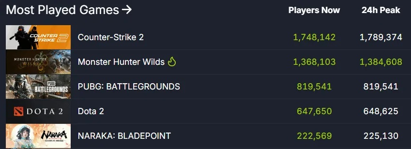 一周再攀高峰，Steam在线人数突破4200万创新高！