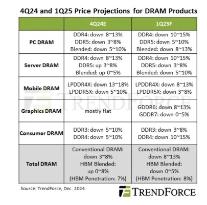 2026年DRAM产能全被抢光，内存短缺至2031年危机预警