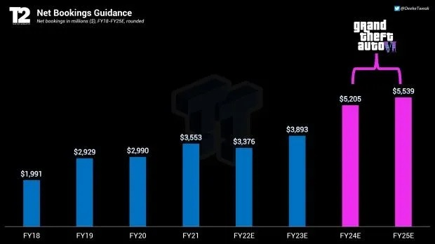 R星北方工作室爆炸真相：揭秘《GTA6》开发楼封锁背后新价值