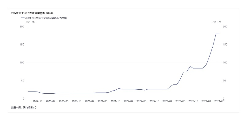 呆呆家“发财土”热销，价格翻倍至200元！