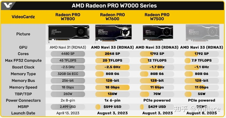 GDDR6/7显存价格飙升，NVIDIA、AMD显卡售价坚挺，创新升级！