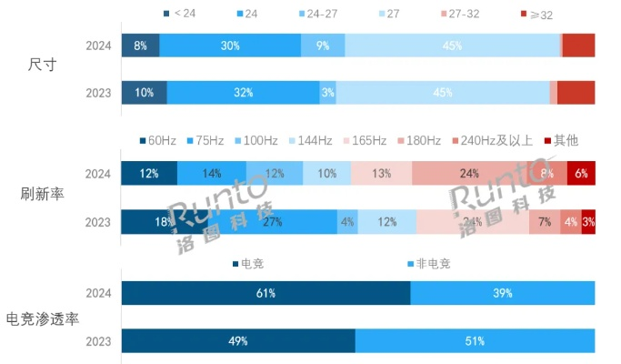 显示器线上均价破千，销量500元档激增36%，性价比新高峰