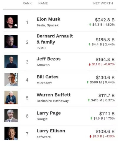 马斯克财富超7800亿，领跑全球富豪榜近5100亿优势显著