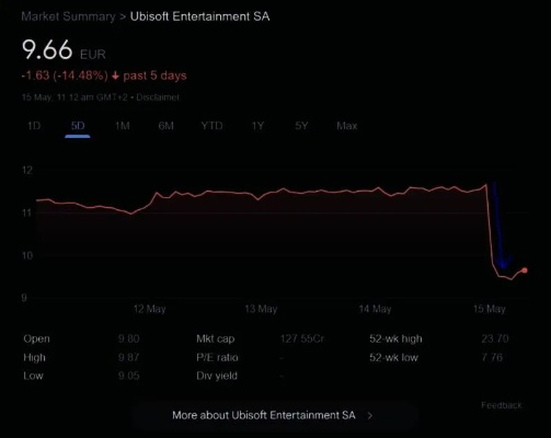 育碧股价暴跌创历史新低，单股跌破30%跌幅惊动市场