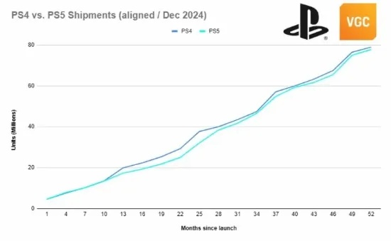 PS6发售或推迟：PS5热销背后藏隐情