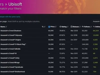 育碧股价暴跌，包容理念反衬剑星厂商暴利盛宴