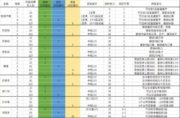 《明日方舟》基建蓝图码解析：产线模块蓝图深度分享攻略