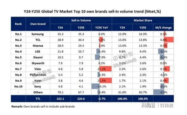 索尼电视败北，TCL逆袭：日系电视仅剩微弱优势，技术革新成关键