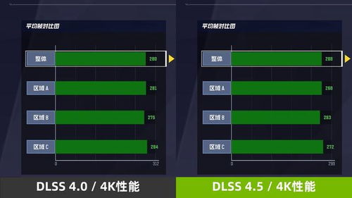 NVIDIA DLSS 4.5实测：老显卡性能降幅高达40%，深度解析新价值