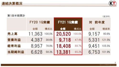 四款新作领航，光荣特库摩Q4逆势增长，2025财年Q3营收微降新突破