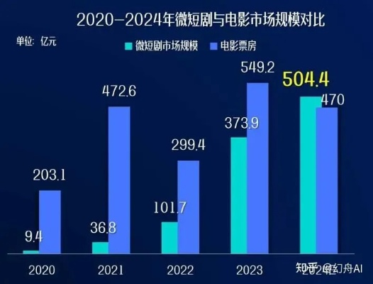 腾讯视频去年爆品稀缺，马化腾解析：短剧冲击改写行业格局