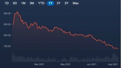 微软市值一日暴跌4400亿，股价狂跌近14%，财富蒸发新纪录！