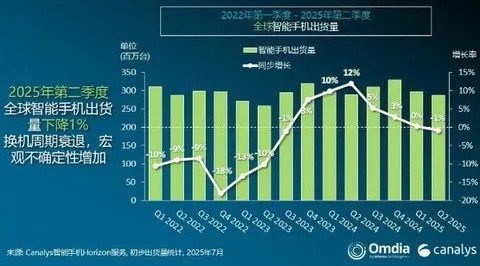 苹果独占鳌头，2025年全球手机销量前十七成霸屏！