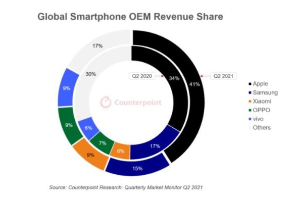 苹果iPhone破7000元新纪录，国产小米OV挑战升级！