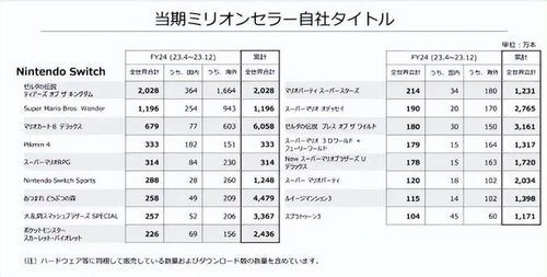 任天堂财报震撼！NS销量半年突破1700万，登顶榜首再创新高