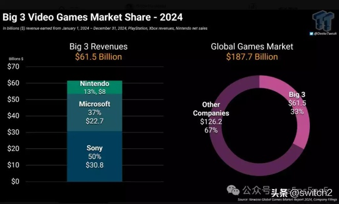 PS5销量逆势增长，揭秘800万台新突破背后的秘密