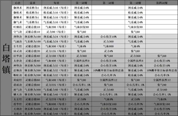 锁妖塔速通暗码，3类核心塔型针对性套路，零氪党稳拿顶层奖励