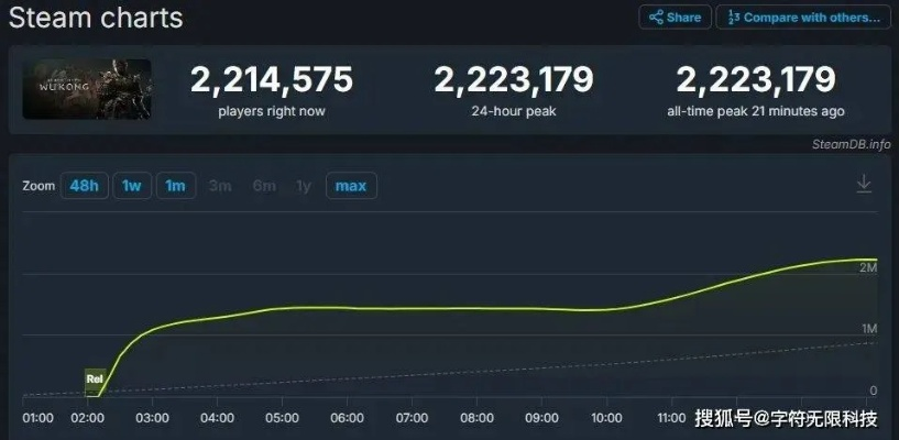 3A游戏回本路漫漫，1亿成本卖600万份，揭秘盈利新挑战