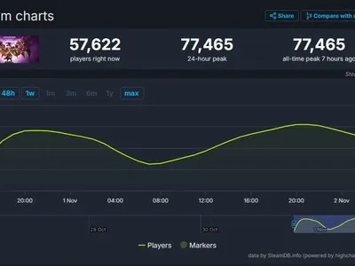 《地平线6》热度飙升，力压《杀戮尖塔2》跃居榜单第五，新巅峰瞩目