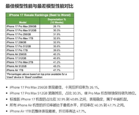 苹果17PM 256GB升级2TB，AppleCare换新赚翻天！