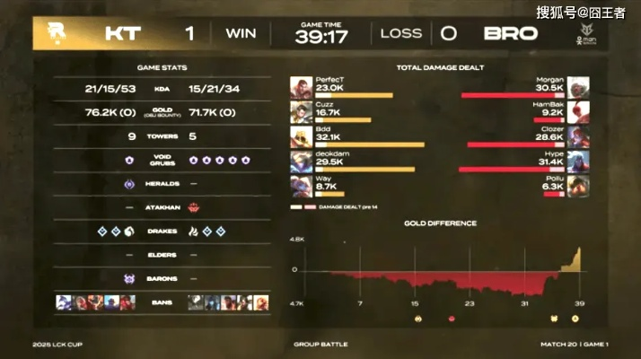 2026LCK春季赛KT能稳赢ROX吗？BP/野区/团战的全维度胜负拆解