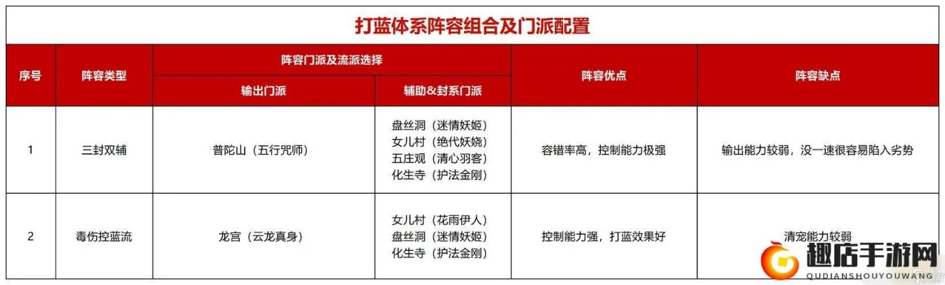 梦幻西游区战怎么打？3大核心类型拆解+热门需求匹配，附2026年实战数据